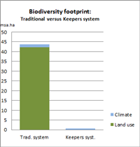 bioversity footprint